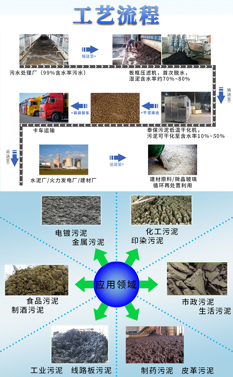 箱體式污泥烘干機(jī)的特點(diǎn)