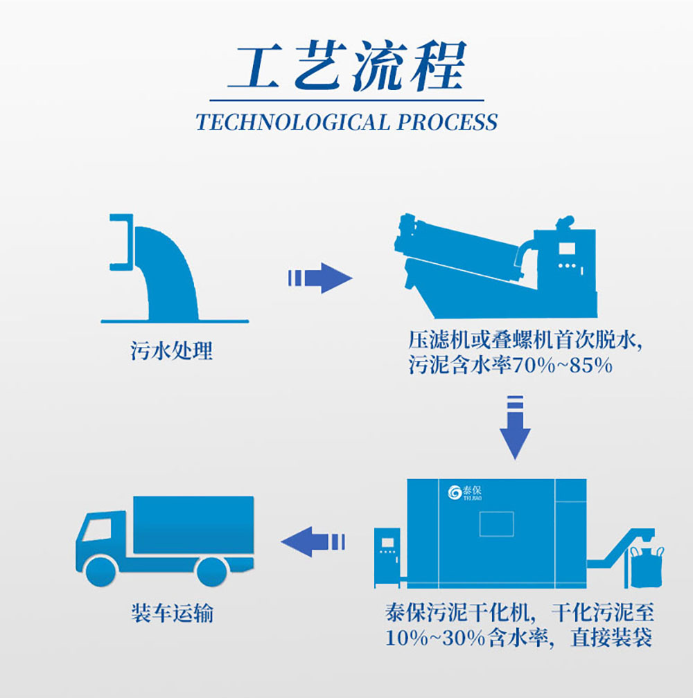 污泥低溫干化機工藝流程，工藝流程