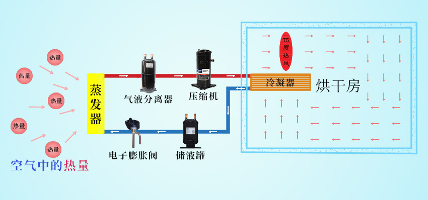 烘干機(jī)熱泵原理