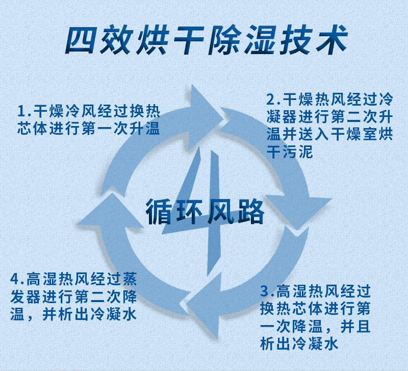 市政污泥低溫干化機,廣州污泥烘干機,污泥處理除濕,污泥熱泵烘干機