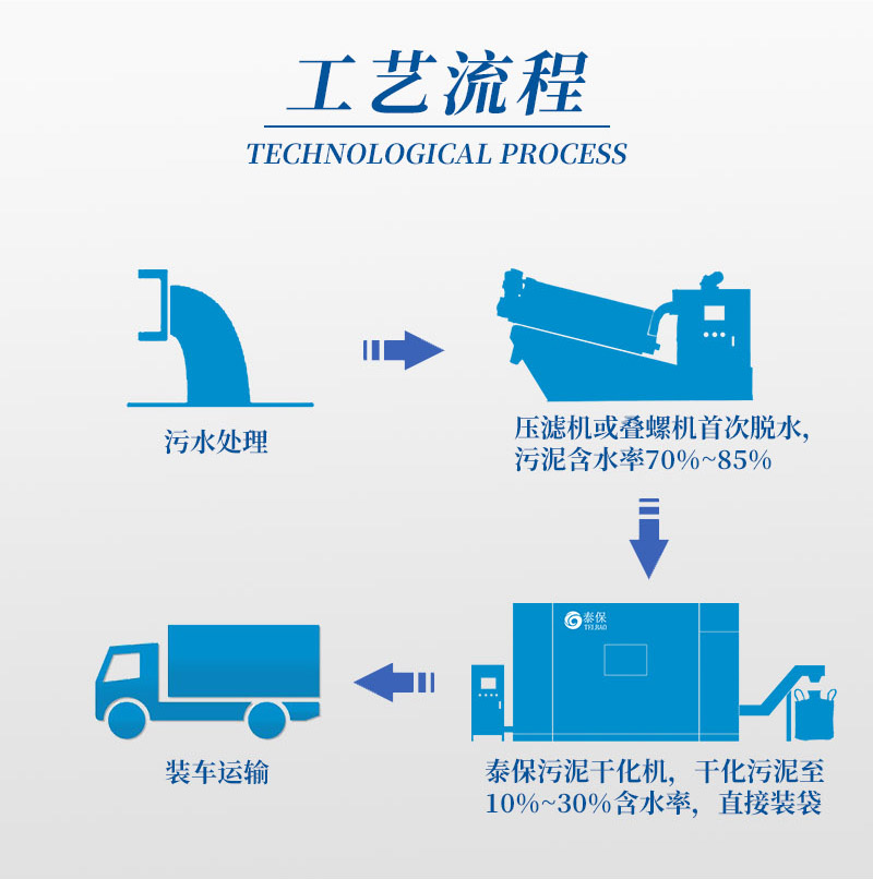 污泥低溫干化機(jī) 污泥自動(dòng)烘干流水線 連續(xù)式污泥低溫干燥烘干脫水 污泥烘干流程