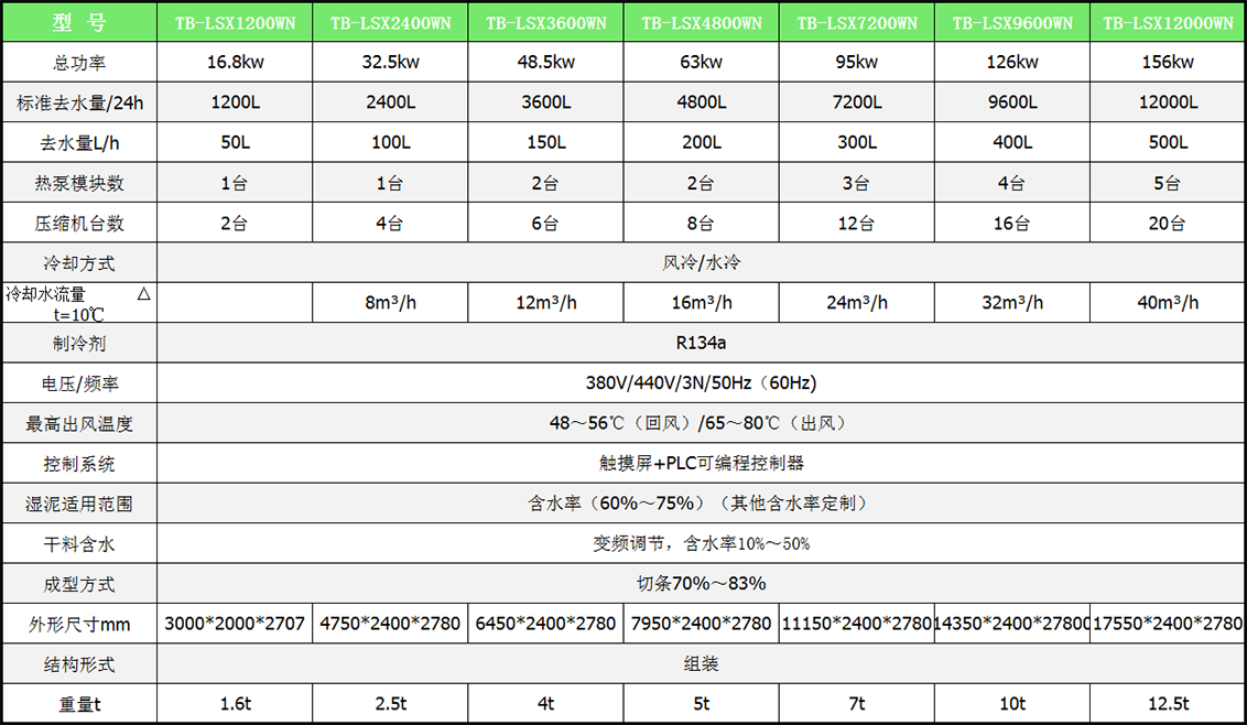 污泥低溫干化機參數表 小模塊