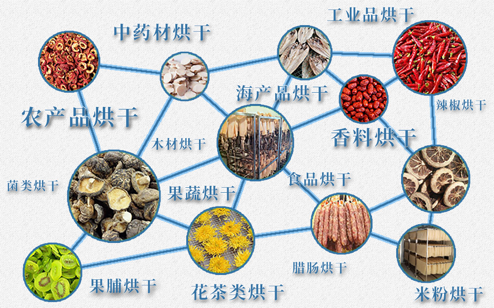 熱泵烘干機(jī)應(yīng)用領(lǐng)域